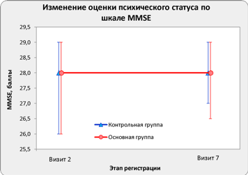 Дибуфелон. Измерение: изменения по MMSE