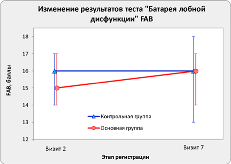 Дибуфелон. Измерение: Батарея лобной дисфункции, этап регистрации