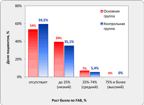 Дибуфелон. Измерение: Батарея лобной дисфункции, рост балла по FAB