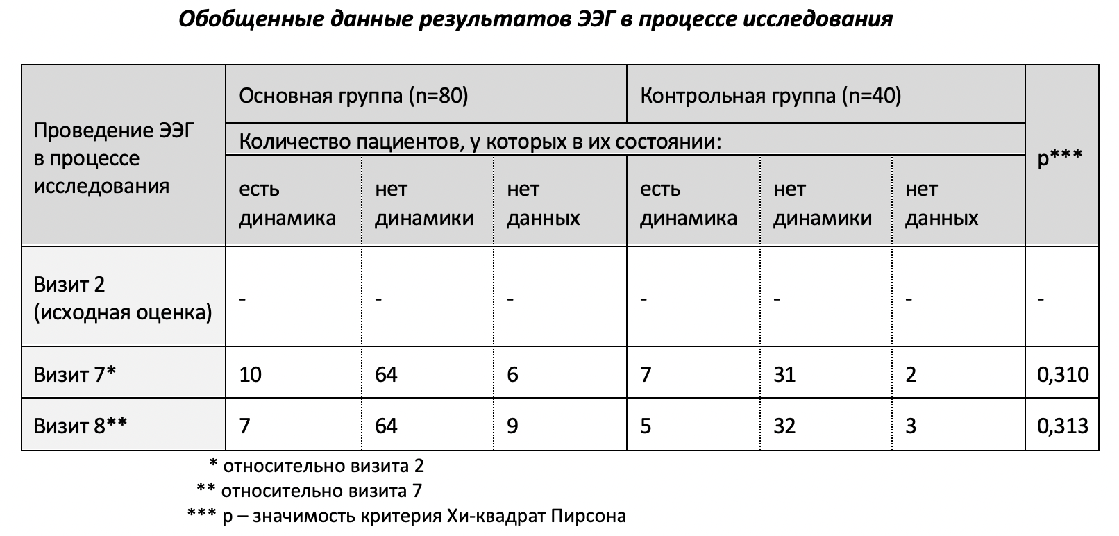 Дибуфелон. Таблица: Обобщённые данные результатов ЭЭГ в процессе исследования