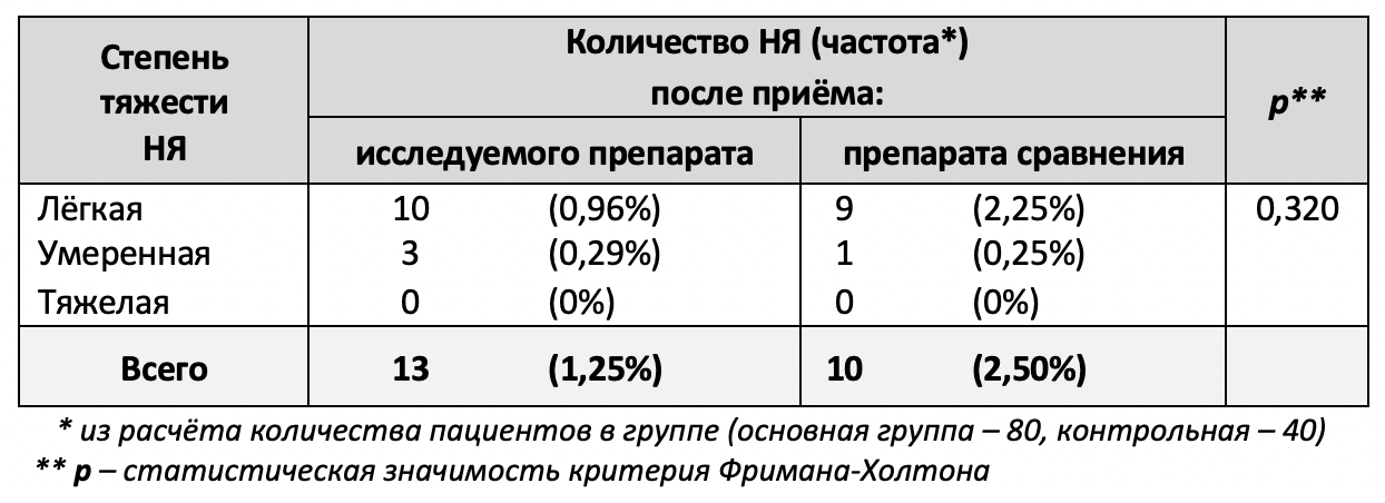 Дибуфелон. Таблица: Частота НЯ в процессе КИ III фазы